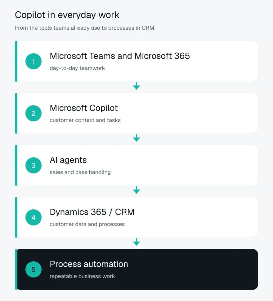 Diagram: Microsoft Teams and Microsoft 365, Microsoft Copilot, AI agents, Dynamics 365 and process automation