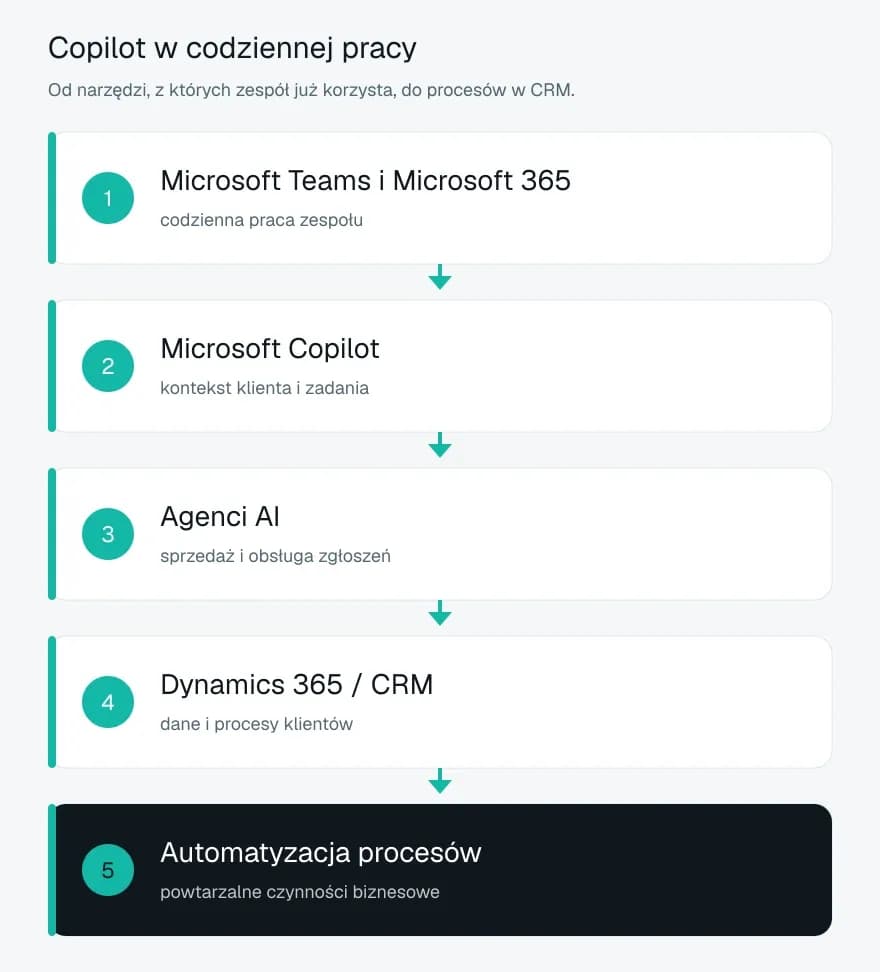 Schemat: Microsoft Teams i Microsoft 365, Microsoft Copilot, agenci AI, Dynamics 365 i automatyzacja procesów