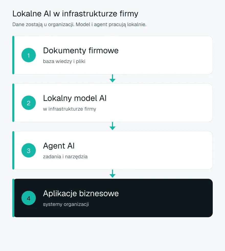 Schemat: dokumenty firmowe, lokalny model AI, agent AI i aplikacje biznesowe