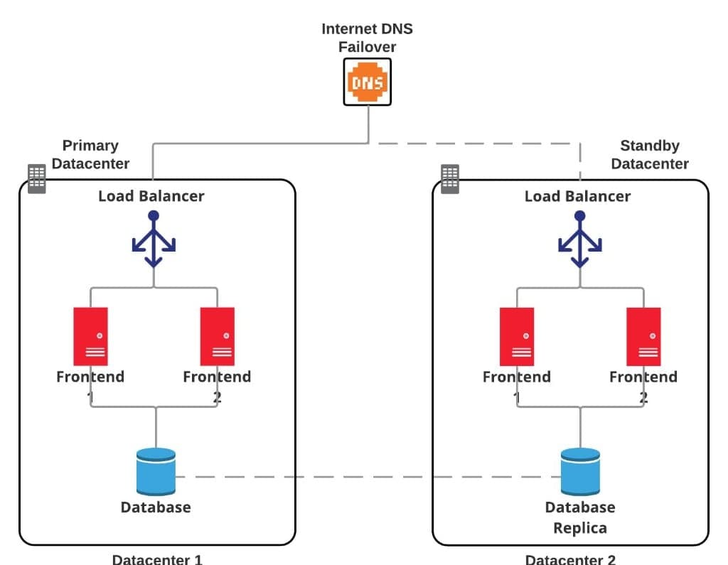 High Availability a Disaster Recovery